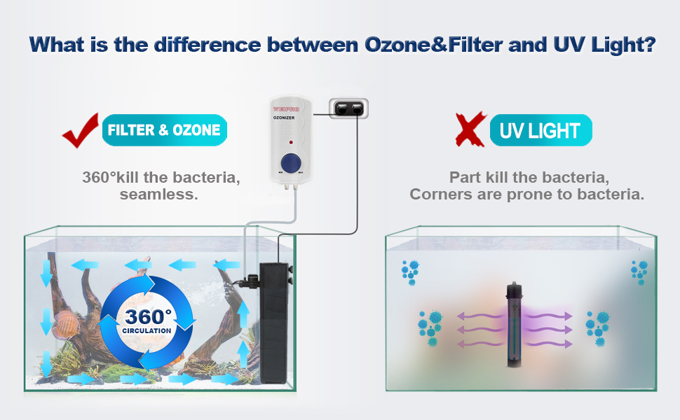 What is the difference between Ozine&Filter and UV Light？